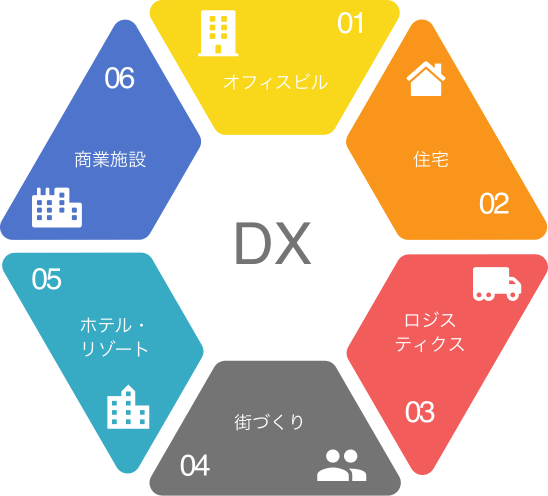全事業におけるDX