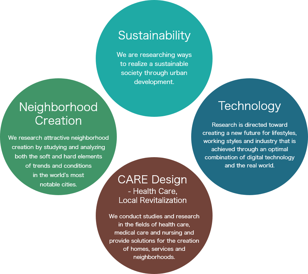 Sustainability, Technology,Care Design,Neighborhood Creation