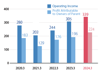 Operating Income/Profit Attributable to Owners of Parent