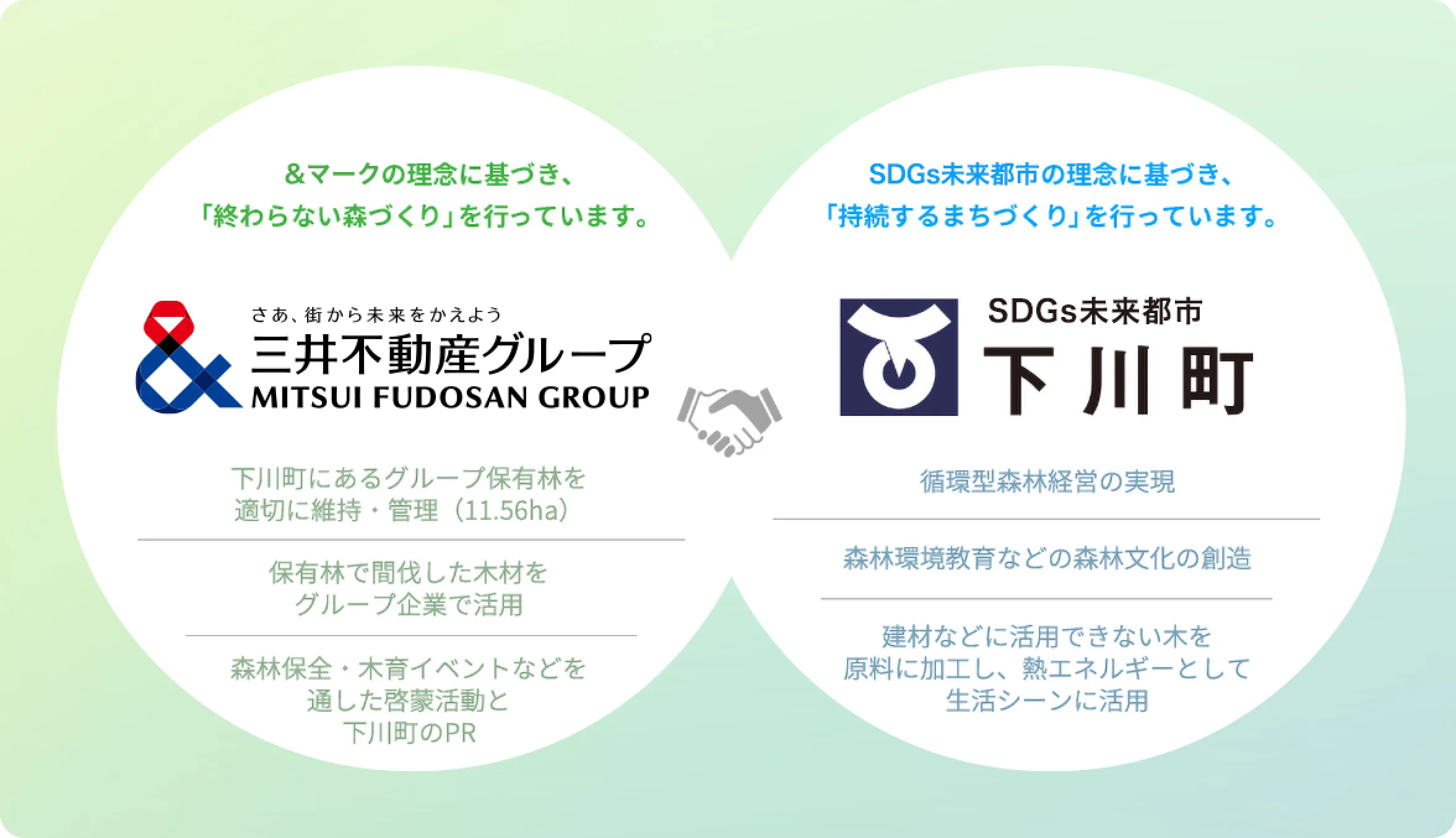 三井不動産：&EARTHの理念に基づき、「終わらない森づくり」を行っています。・下川町にあるグループ保有林を適切に維持・管理（11.56ha）・保有林で間伐した木材をグループ企業で活用・森林保全・木育イベントなどを通した啓蒙活動と下川町のPR 下川町：環境未来都市の理念に基づき、「持続するまちづくり」を行っています。・循環型森林経営の実現・森林環境教育などの森林文化の創造・建材などに活用できない木を原料に加工し、熱エネルギーとして生活シーンに活用