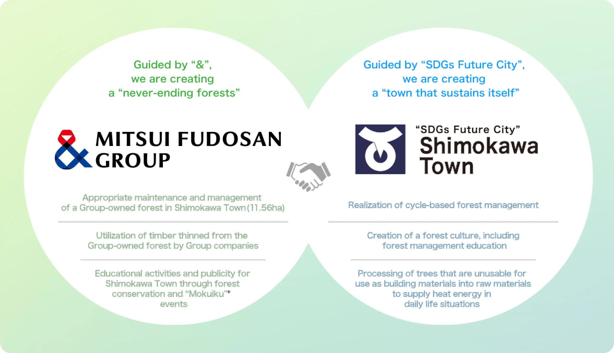 MITSUI FUDOSAN：We are creating a “never-ending forest” based on the “&EARTH” philosophy.・Appropriate maintenance and management of Group-owned in Shimokawa Town(11.56ha)・Utilization of timber thinned from the Group-owned forest by Group companies・Educational activities and publicity for Shimokawa Town through forest conservation and “Mokuiku” events Shimokawa Town：We are creating a “town that sustains itself” based on the “SDCs Future City” philosophy.・Realization of cycle-based forest management・Creation of a forest culture, including forest management education・Processing of trees that are unusable for use as building materials into raw materials to supply heat energy in daily life situations