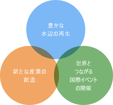 豊かな水辺の再生 新たな産業の創造 世界とつながる国際イベントの開催