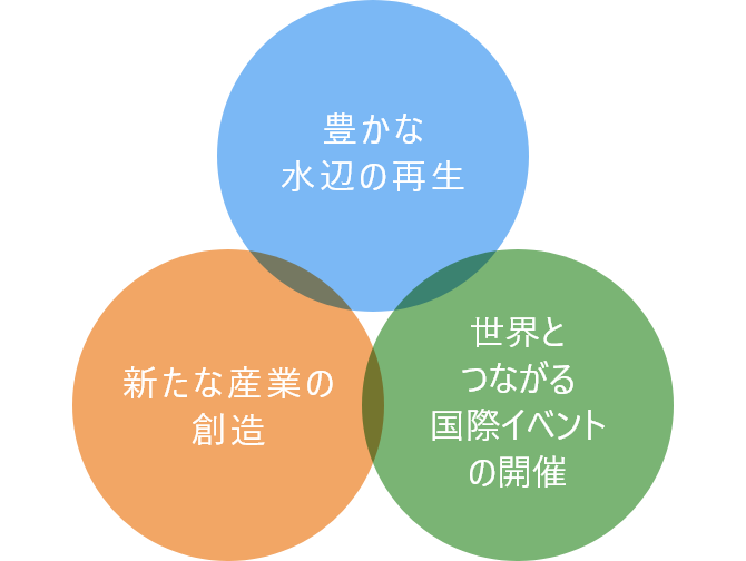 豊かな水辺の再生 新たな産業の創造 世界とつながる国際イベントの開催