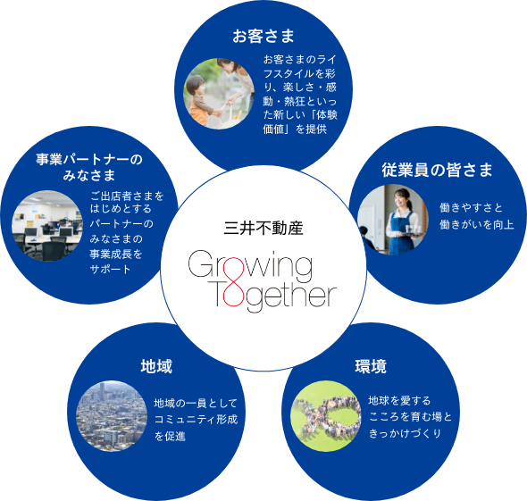 三井不動産　Growing Togethre