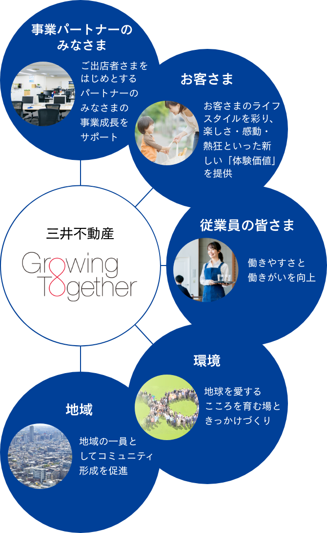 三井不動産　Growing Togethre