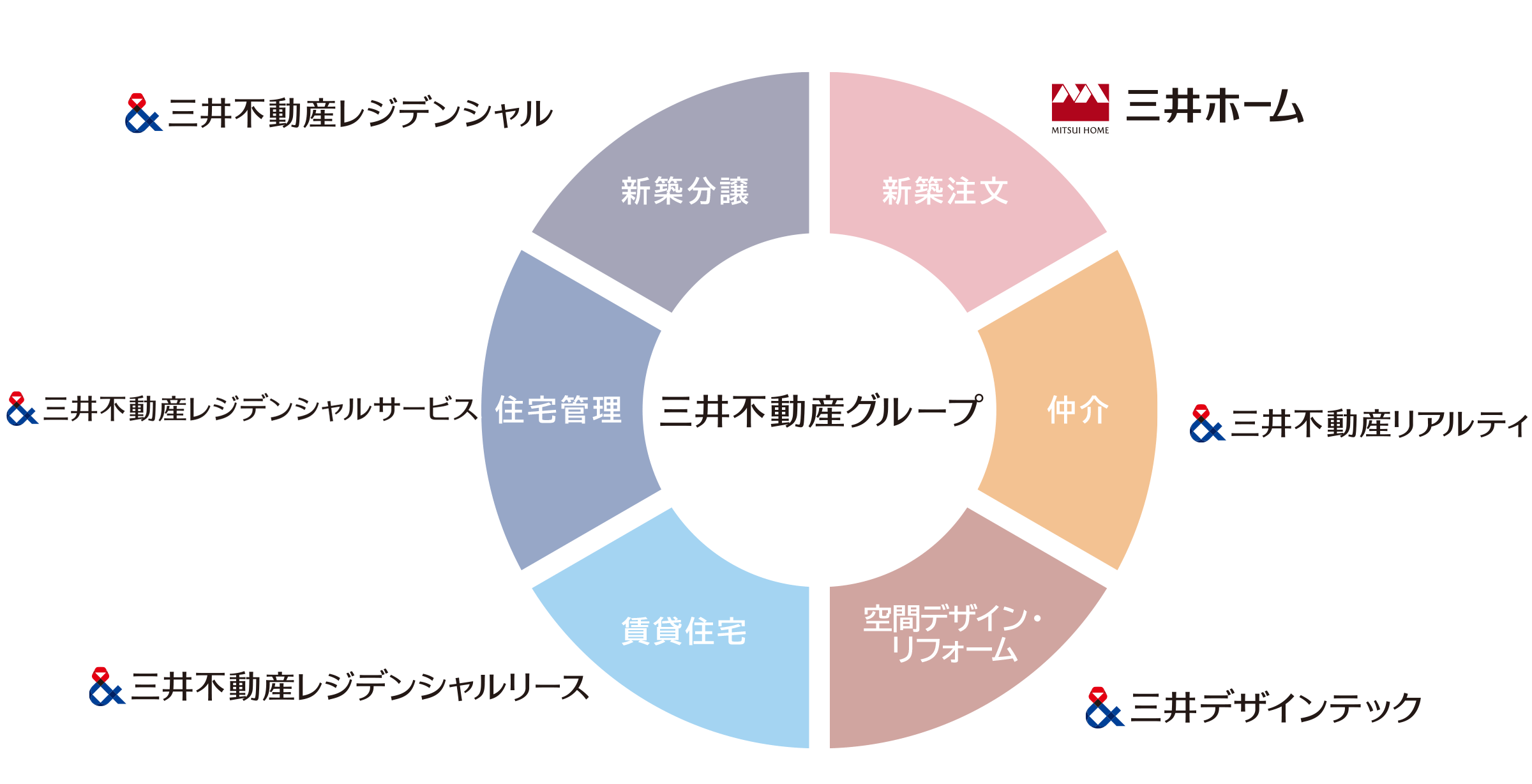 グループ各社のソリューション