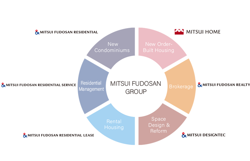 solutions from each Group company