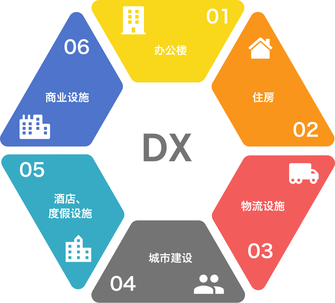 DX in All Businesses