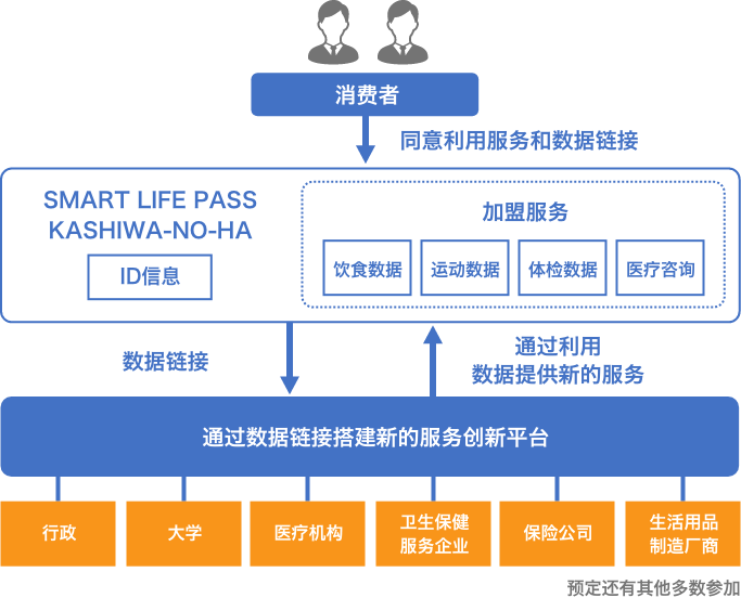 Kashiwa-no-ha Smart City: Business Reform (Neighborhood Creation)