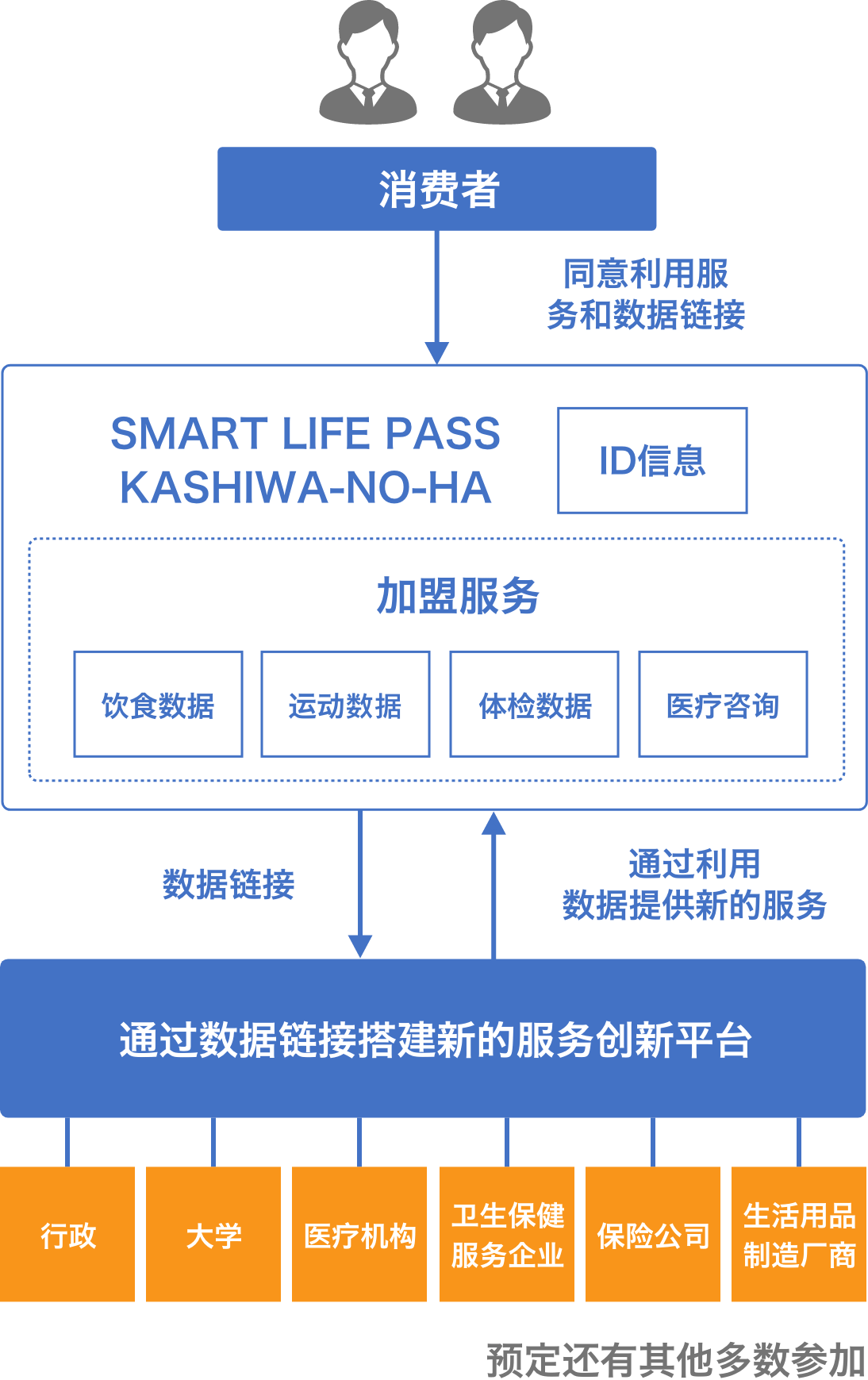 Kashiwa-no-ha Smart City: Business Reform (Neighborhood Creation)