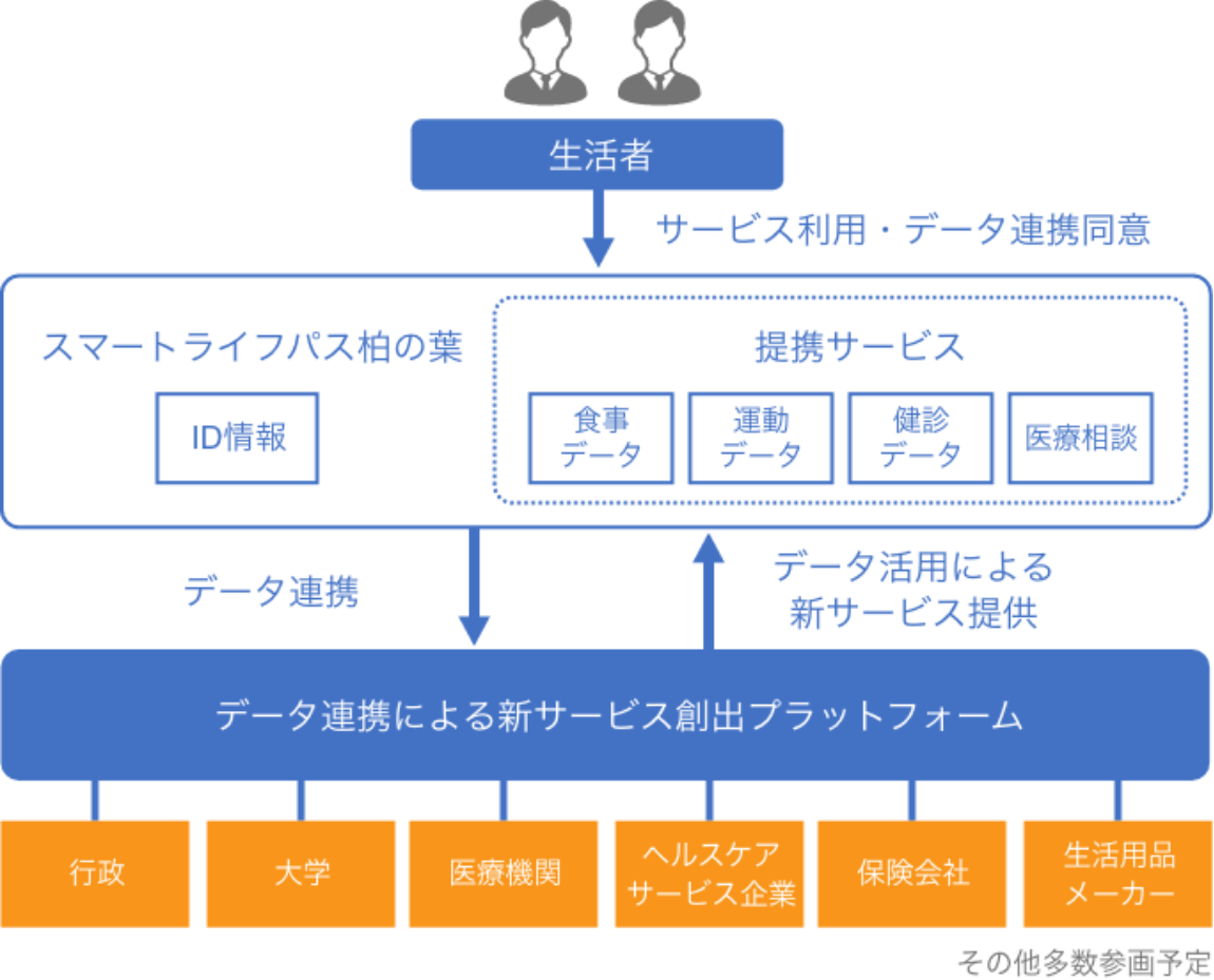 柏の葉スマートシティ　－事業変革（街づくり）－