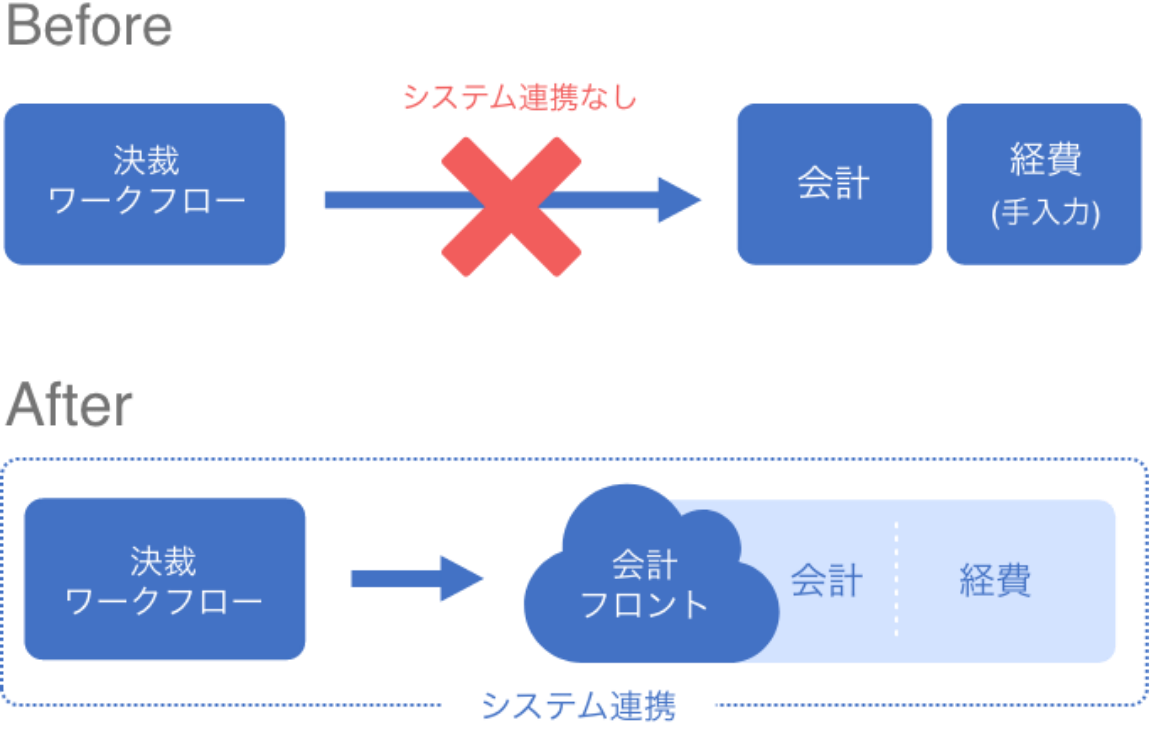 決裁・会計システムの刷新　－働き方改革－