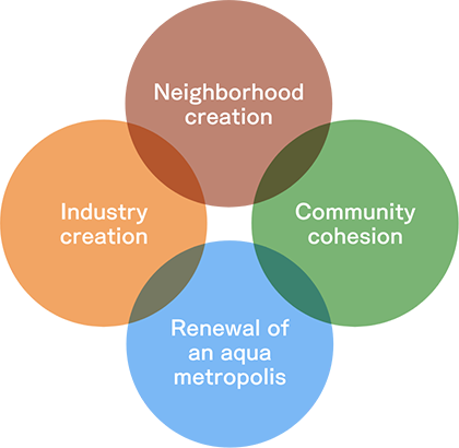 Neighborhood creation, Industry creation, Community cohesion, Renewal of an aqua metropolis