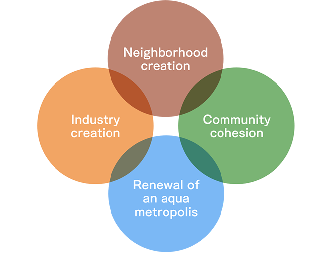 Neighborhood creation, Industry creation, Community cohesion, Renewal of an aqua metropolis