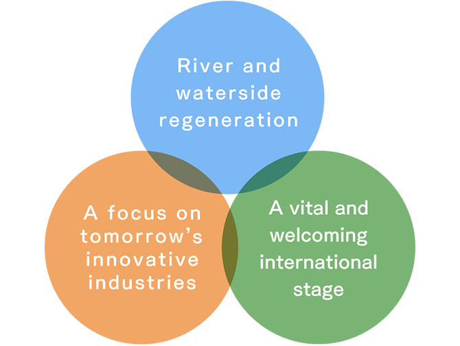 River and waterside regeneration, A focus on tomorrow’s innovative industries, A vital and welcoming international stage
