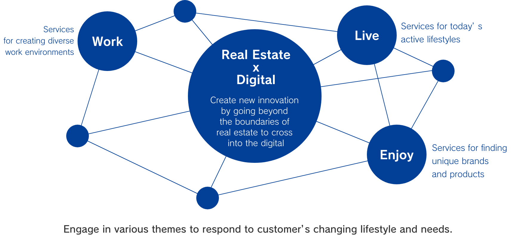 Initiatives for Strategic Themes