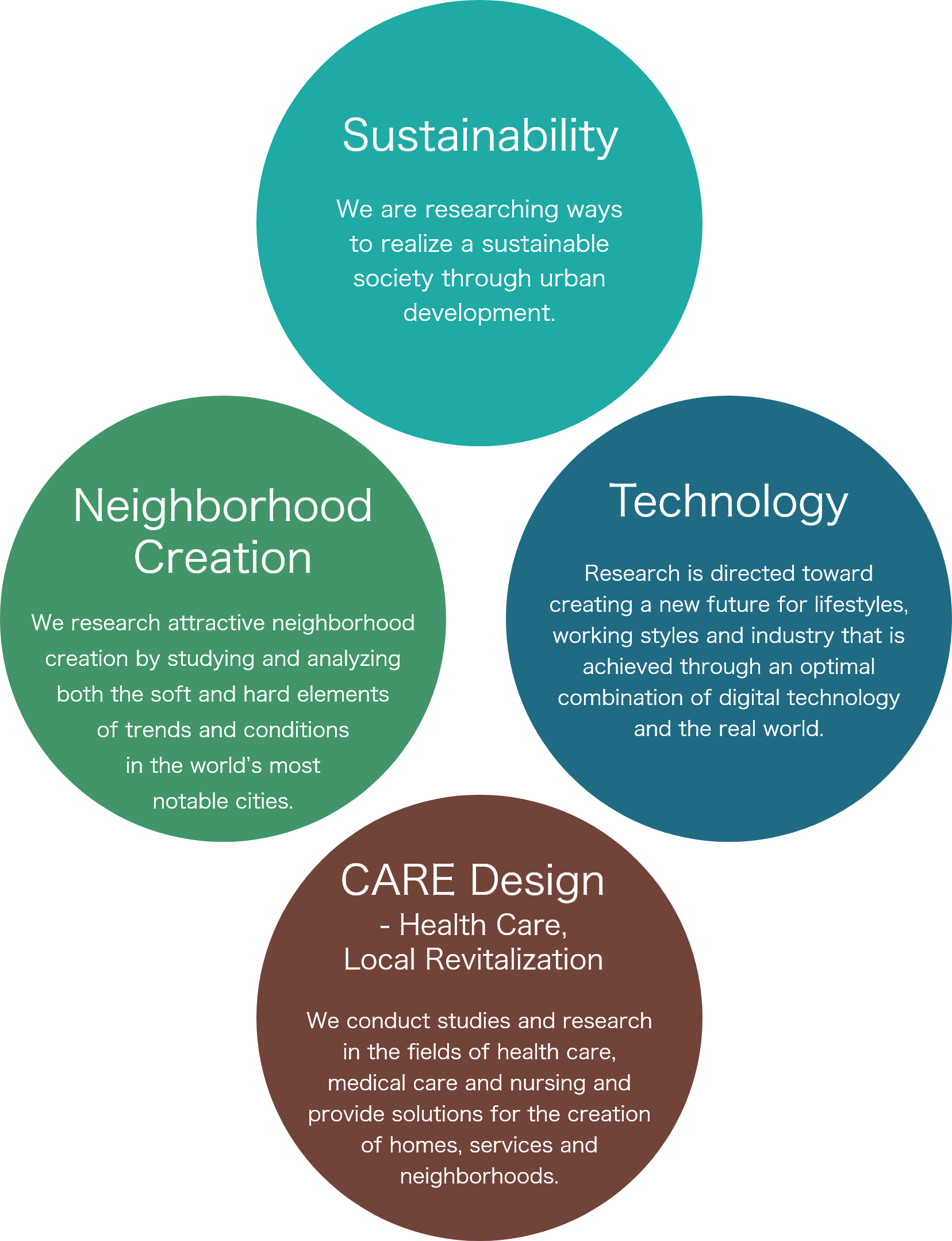 Sustainability, Technology,Care Design,Neighborhood Creation