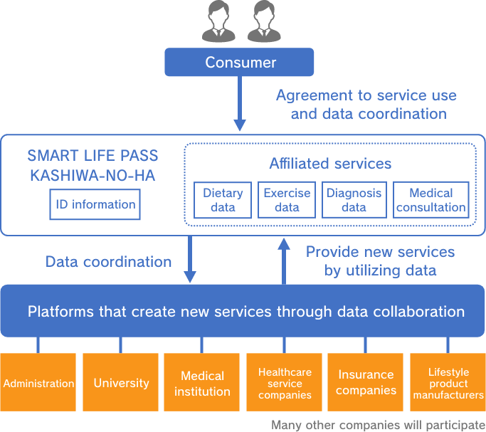 Kashiwa-no-ha Smart City: Business Reform (Neighborhood Creation)