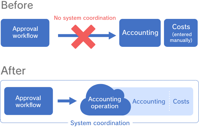 Renewal of the Approval and Accounting System: Work Style Reform
