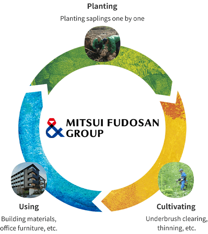 Planing Cultivating Using