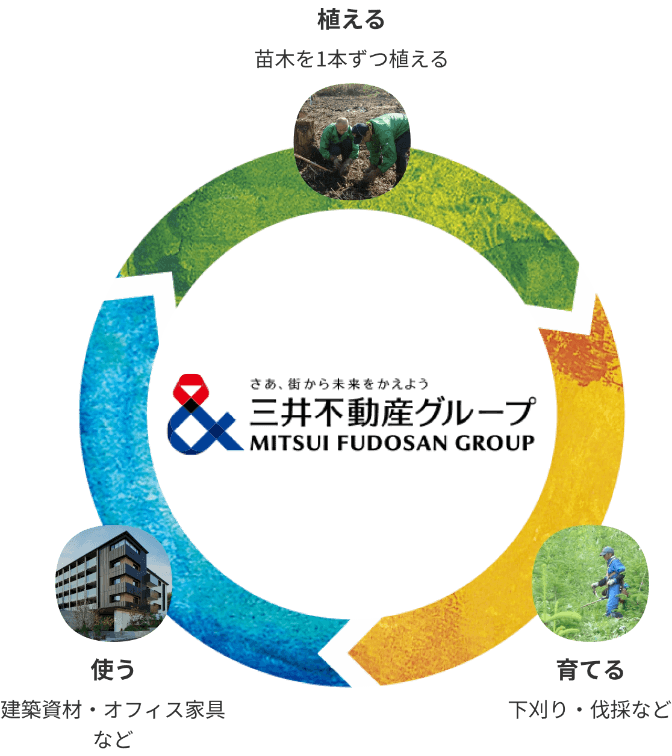 植える 育てる 使う