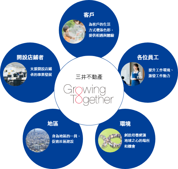 三井不動産　Growing Togethre