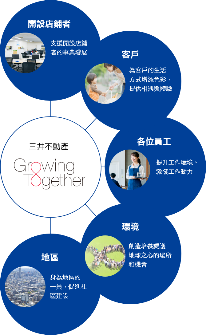 三井不動産　Growing Togethre