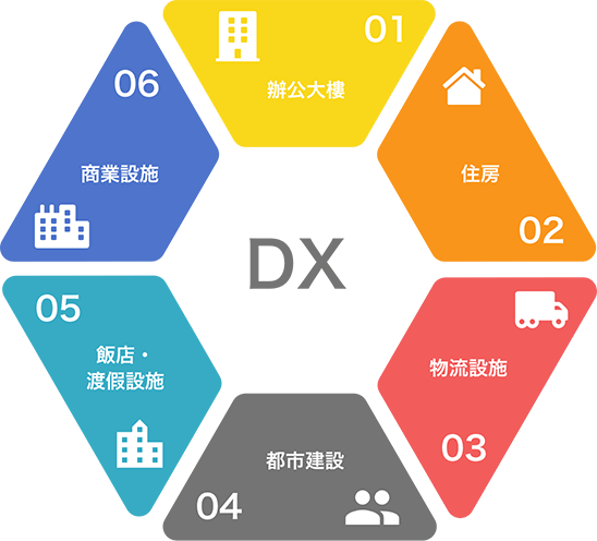 全事業的DX