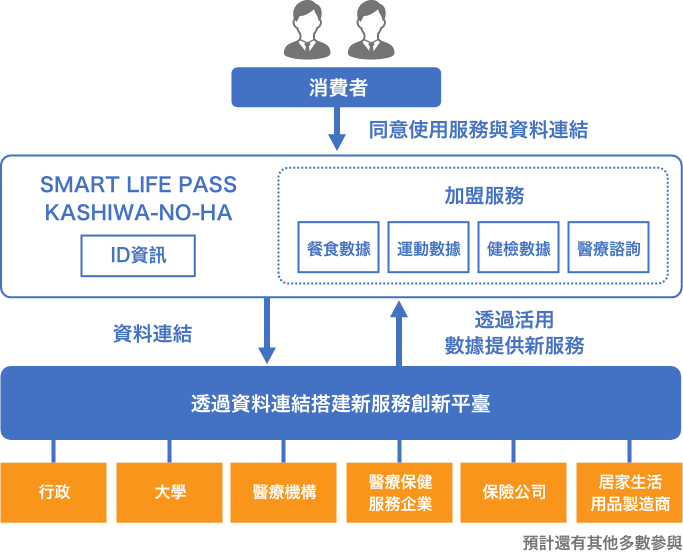 柏之葉智慧城市　-事業變革（都市建設）-