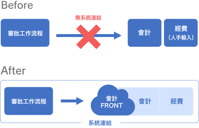 審批系統與會計系統之更新　-工作方式改革-