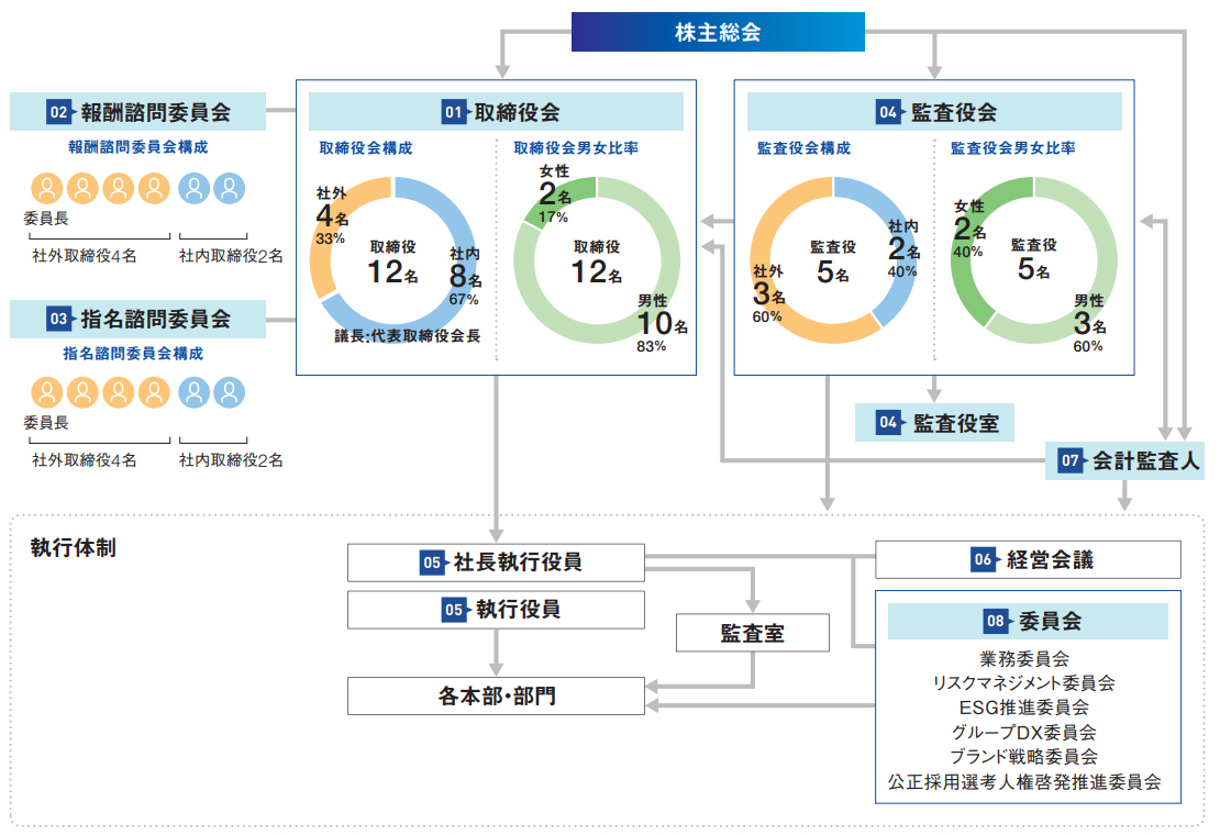 コーポレート・ガバナンス体制図