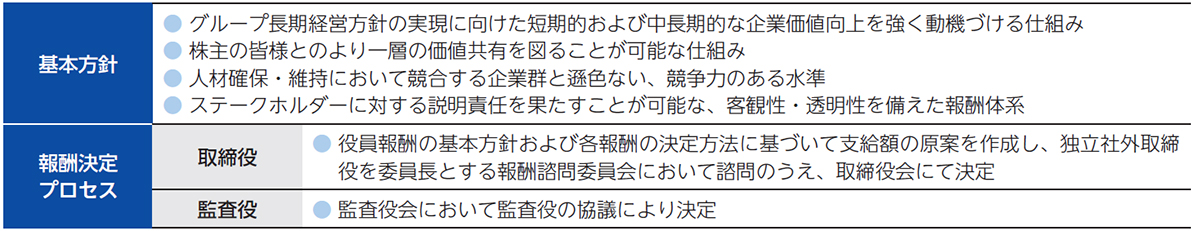 役員報酬に関する方針
