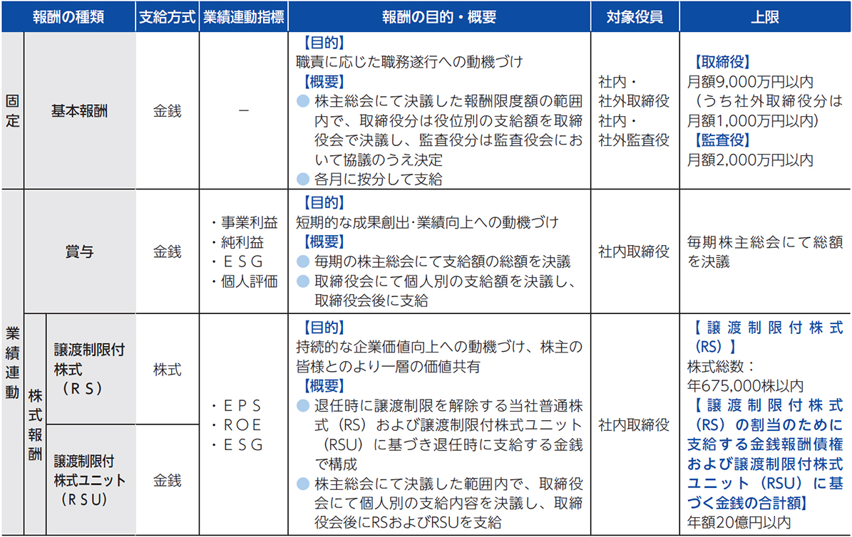 役員報酬制度の概要