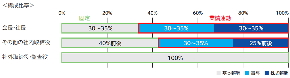 役員報酬の構成比率