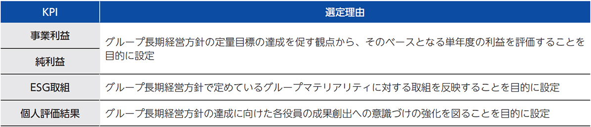 賞与［KPI］