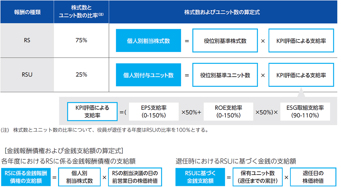 ［報酬の構成・株式数とユニット数の比率・株式数およびユニット数の算定式］  