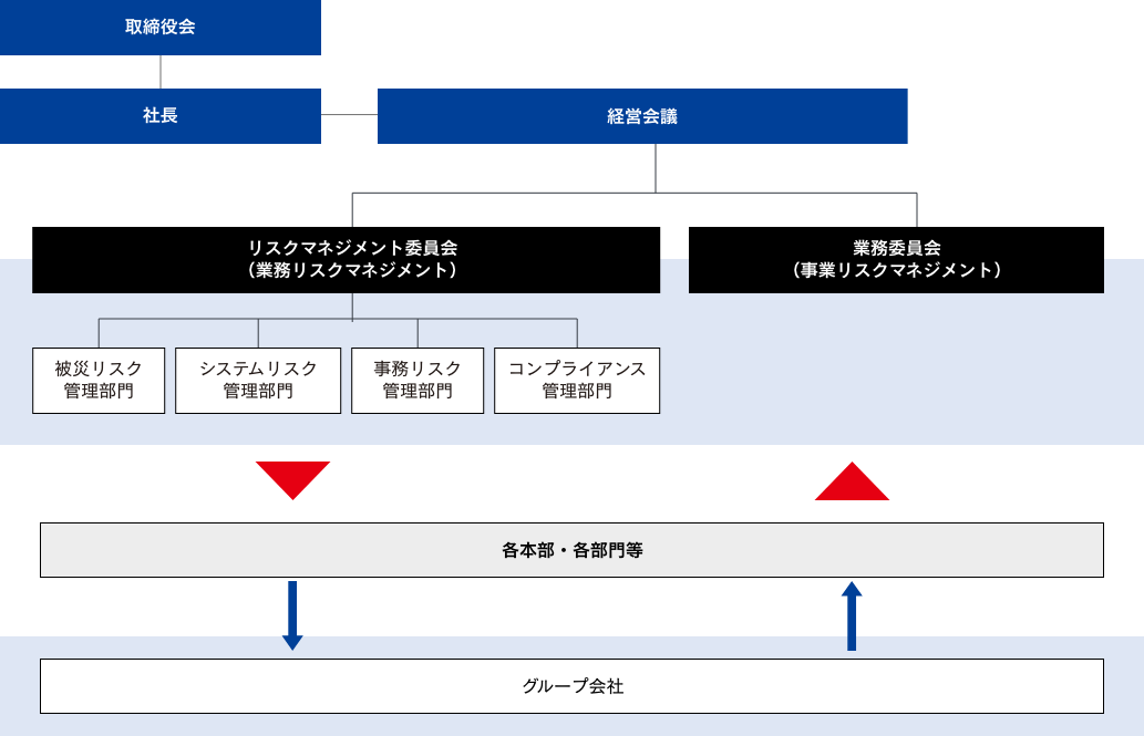 リスクマネジメント体制