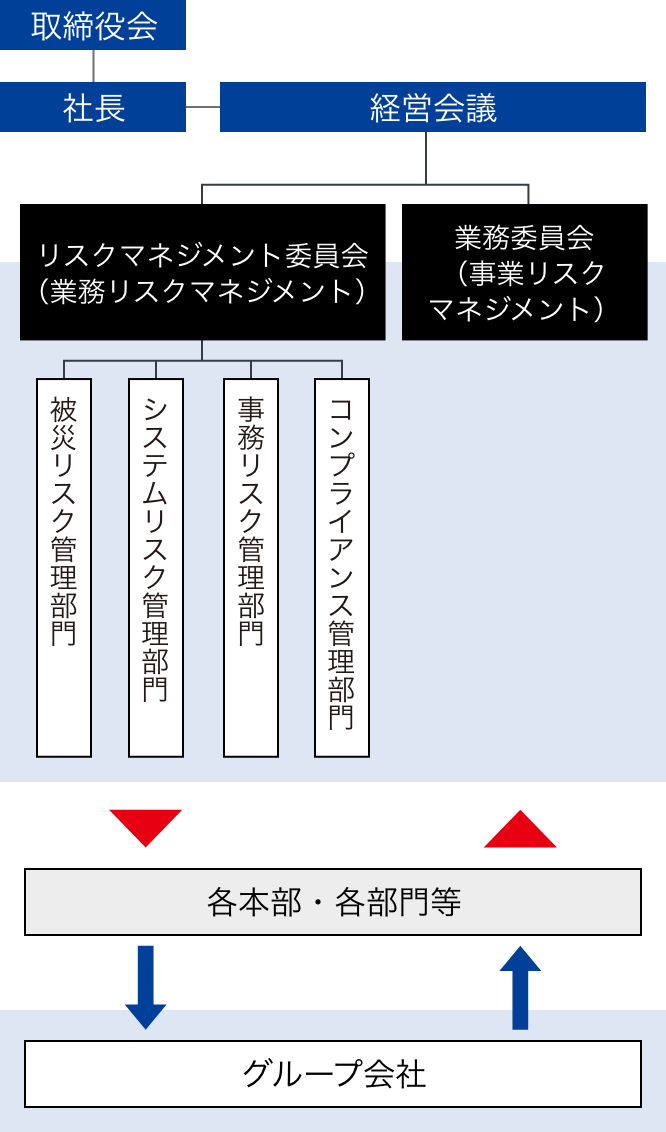 リスクマネジメント体制