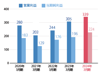 営業利益・親会社株主に帰属する当期純利益