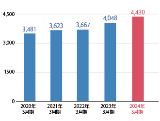 有利子負債