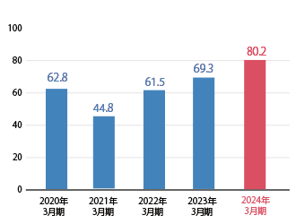 1株当たり当期純利益