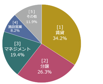 セグメント営業収益