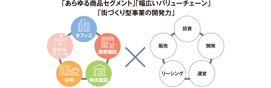 「あらゆる商品セグメント」「幅広いバリューチェーン」「街づくり型事業の開発力」