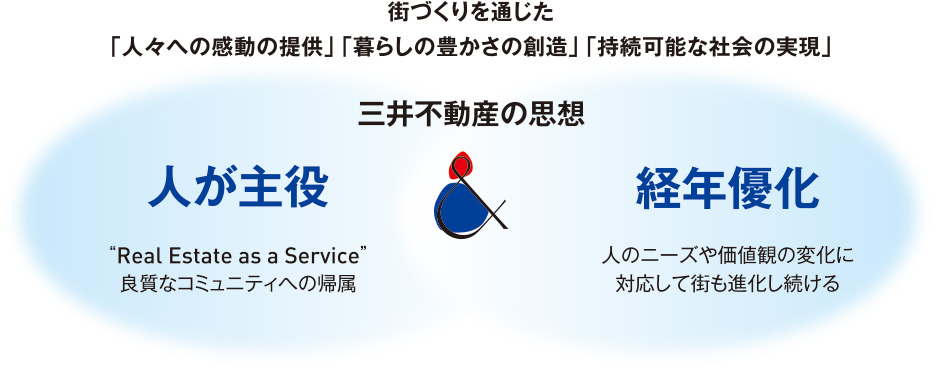 街づくりを通じた「人々への感動の提供」「暮らしの豊かさの創造」「持続可能な社会の実現」