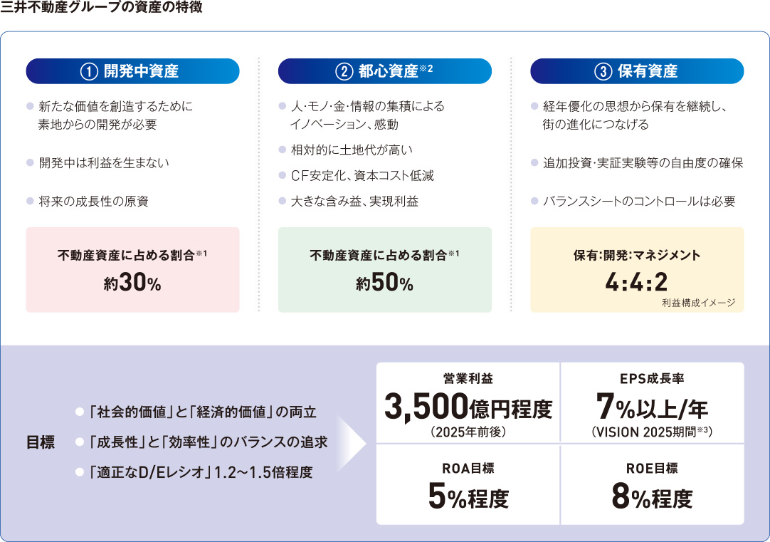 三井不動産グループの資産の特徴