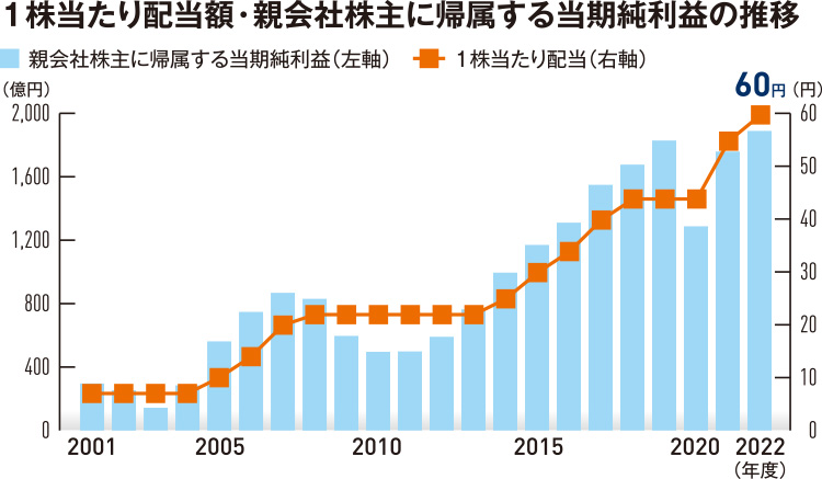 1株当たり配当額・当期純利益の推移