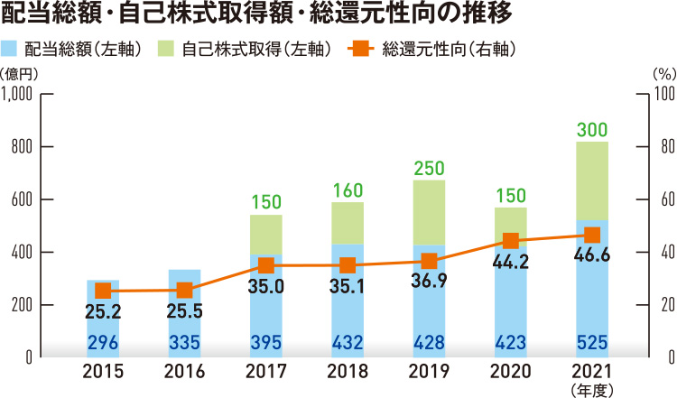 配当総額・自己株式取得額・総還元性向の推移