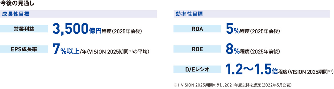 中長期目標の達成と企業価値の拡大