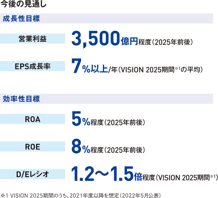 中長期目標の達成と企業価値の拡大