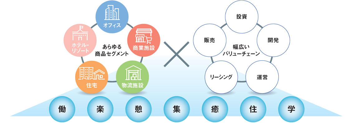 「あらゆる商品セグメント」「幅広いバリューチェーン」「街づくり型事業の開発力」